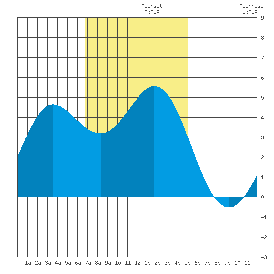 Fort Ross tide chart for Monday, November 10, 2025