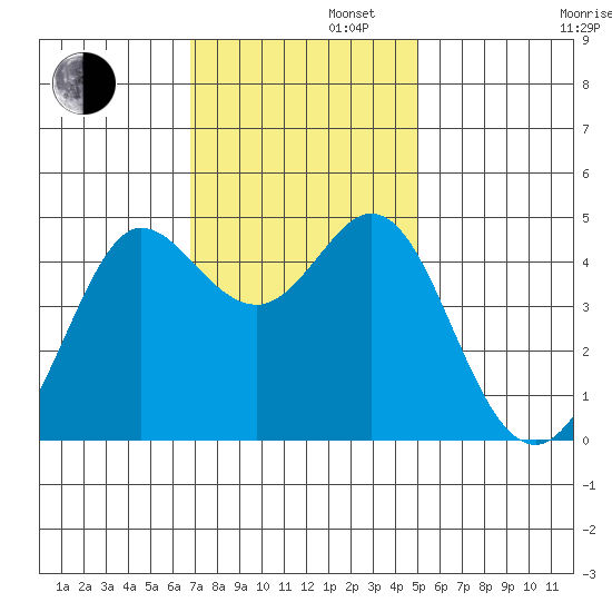 Fort Ross tide chart for Tuesday, November 11, 2025