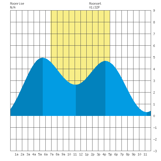 Fort Ross tide chart for Wednesday, November 12, 2025