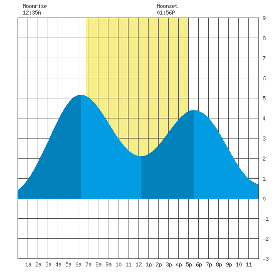 Fort Ross tide chart for Thursday, November 13, 2025