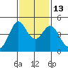 Fort Ross tide chart for Thursday, November 13, 2025