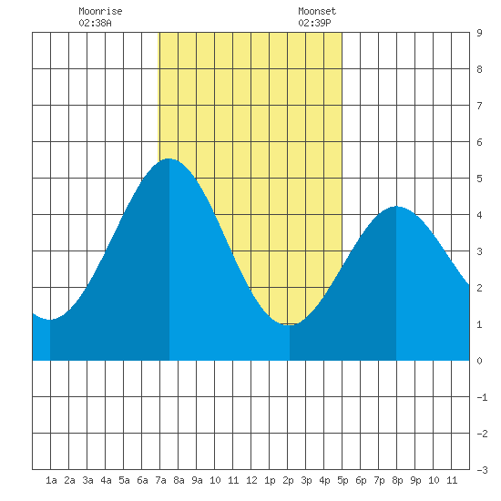Fort Ross tide chart for Saturday, November 15, 2025