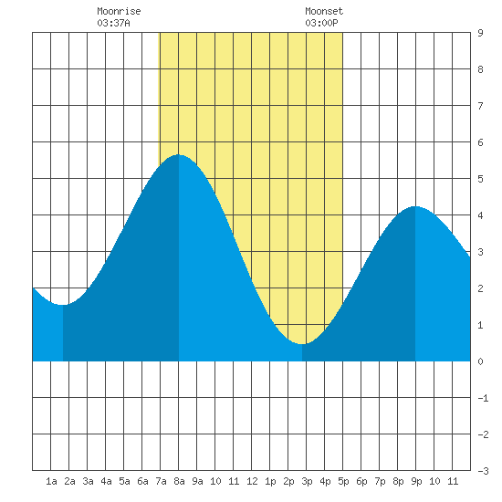 Fort Ross tide chart for Sunday, November 16, 2025