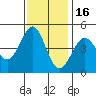 Fort Ross tide chart for Sunday, November 16, 2025