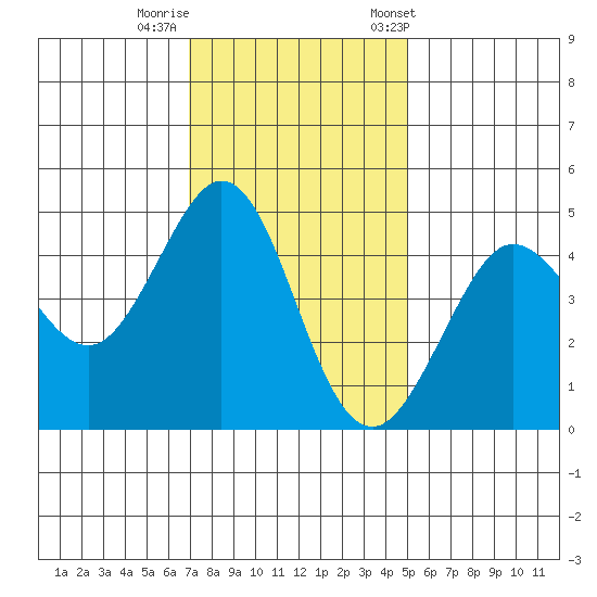 Fort Ross tide chart for Monday, November 17, 2025