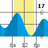 Fort Ross tide chart for Monday, November 17, 2025