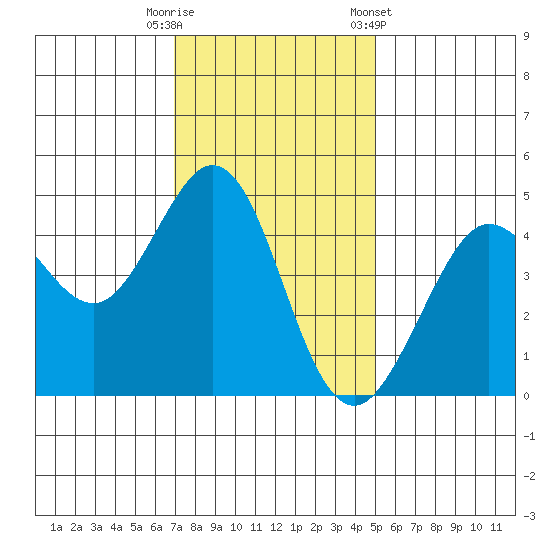 Fort Ross tide chart for Tuesday, November 18, 2025