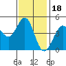 Fort Ross tide chart for Tuesday, November 18, 2025