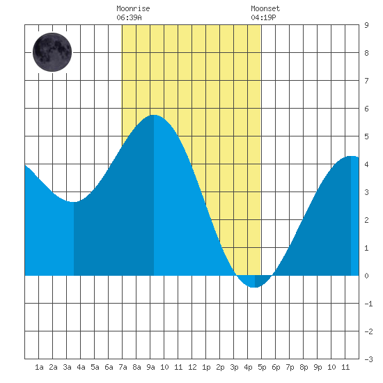 Fort Ross tide chart for Wednesday, November 19, 2025