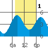 Fort Ross tide chart for Saturday, November 1, 2025