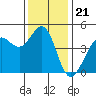 Fort Ross tide chart for Friday, November 21, 2025