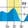 Fort Ross tide chart for Sunday, November 23, 2025