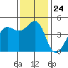 Fort Ross tide chart for Monday, November 24, 2025