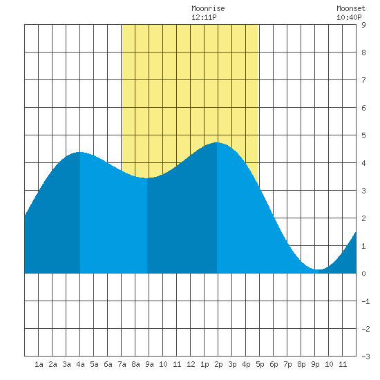 Fort Ross tide chart for Wednesday, November 26, 2025