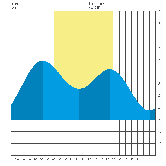 Fort Ross tide chart for Friday, November 28, 2025