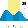 Fort Ross tide chart for Friday, November 28, 2025
