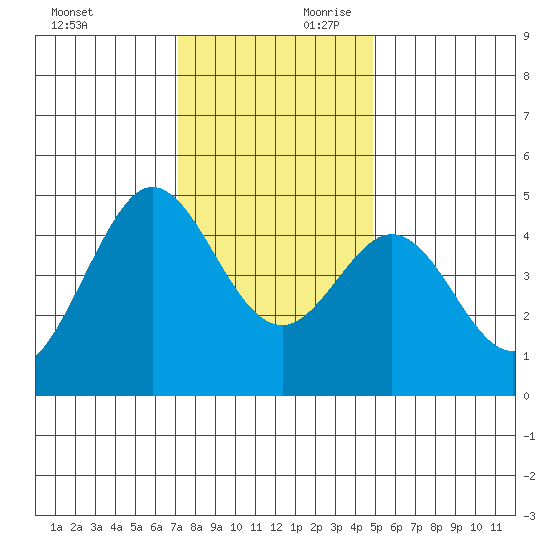 Fort Ross tide chart for Saturday, November 29, 2025