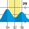 Fort Ross tide chart for Saturday, November 29, 2025