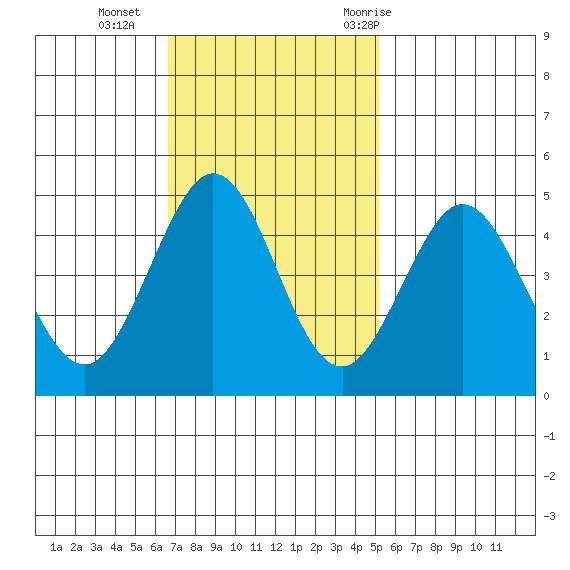 Fort Ross tide chart for Sunday, November 2, 2025