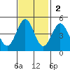 Fort Ross tide chart for Sunday, November 2, 2025