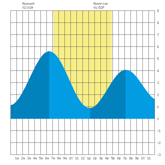 Fort Ross tide chart for Sunday, November 30, 2025