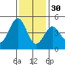 Fort Ross tide chart for Sunday, November 30, 2025