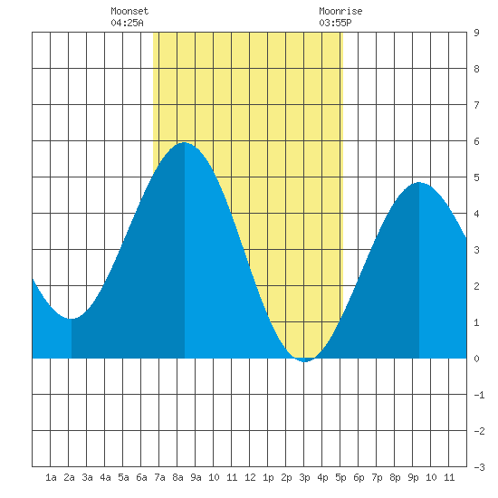 Fort Ross tide chart for Monday, November 3, 2025