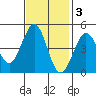 Fort Ross tide chart for Monday, November 3, 2025