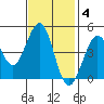 Fort Ross tide chart for Tuesday, November 4, 2025