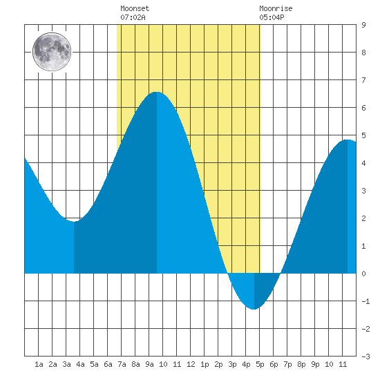 Fort Ross tide chart for Wednesday, November 5, 2025