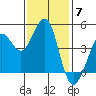 Fort Ross tide chart for Friday, November 7, 2025