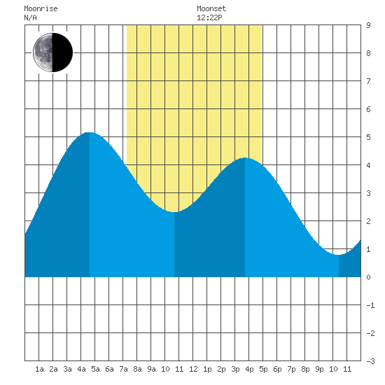 Fort Ross tide chart for Thursday, December 11, 2025