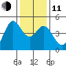 Fort Ross tide chart for Thursday, December 11, 2025