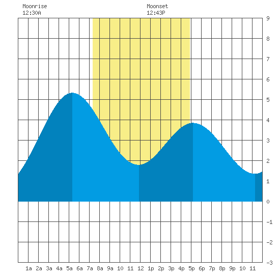 Fort Ross tide chart for Friday, December 12, 2025