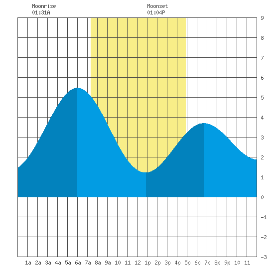 Fort Ross tide chart for Saturday, December 13, 2025