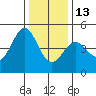 Fort Ross tide chart for Saturday, December 13, 2025