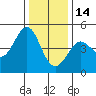 Fort Ross tide chart for Sunday, December 14, 2025