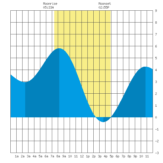 Fort Ross tide chart for Wednesday, December 17, 2025