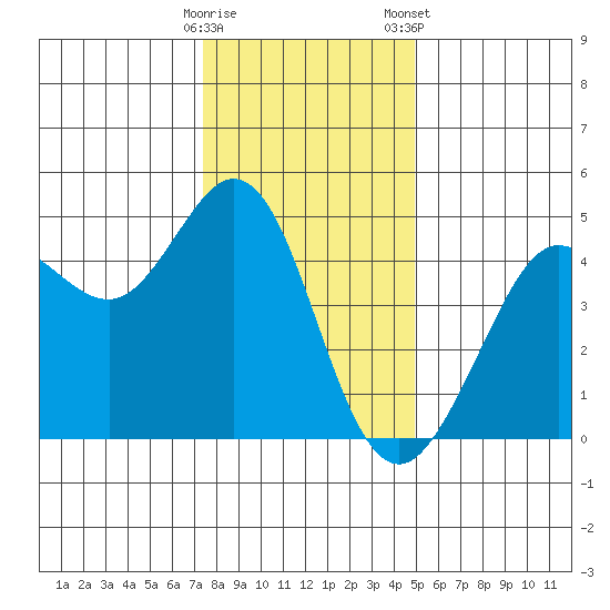 Fort Ross tide chart for Thursday, December 18, 2025