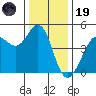 Fort Ross tide chart for Friday, December 19, 2025