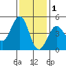 Fort Ross tide chart for Monday, December 1, 2025