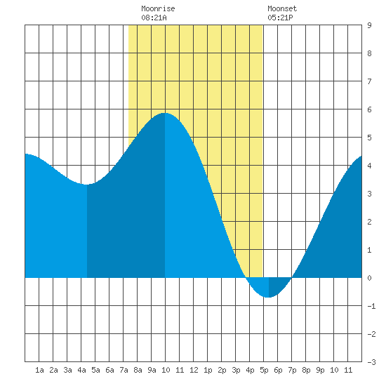 Fort Ross tide chart for Saturday, December 20, 2025
