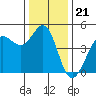 Fort Ross tide chart for Sunday, December 21, 2025
