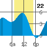 Fort Ross tide chart for Monday, December 22, 2025