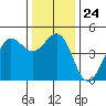 Fort Ross tide chart for Wednesday, December 24, 2025