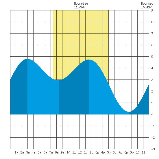 Fort Ross tide chart for Thursday, December 25, 2025