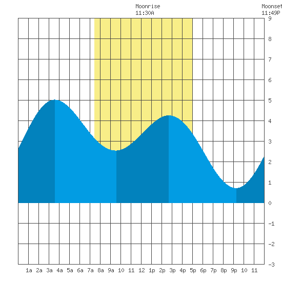 Fort Ross tide chart for Friday, December 26, 2025