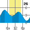Fort Ross tide chart for Friday, December 26, 2025