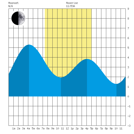 Fort Ross tide chart for Saturday, December 27, 2025