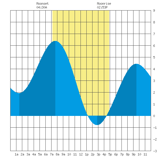 Fort Ross tide chart for Tuesday, December 2, 2025